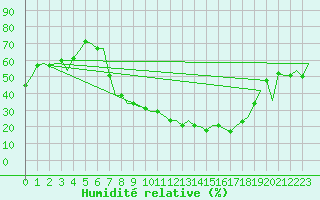 Courbe de l'humidit relative pour Verona / Villafranca
