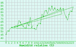 Courbe de l'humidit relative pour Batman