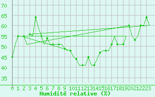 Courbe de l'humidit relative pour Pula Aerodrome