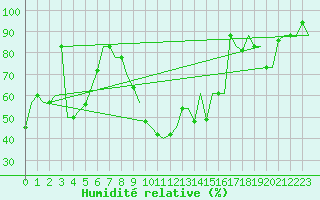 Courbe de l'humidit relative pour Fes-Sais