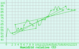 Courbe de l'humidit relative pour Gnes (It)