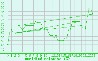 Courbe de l'humidit relative pour Southend-On-Sea
