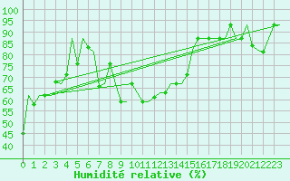 Courbe de l'humidit relative pour Dubrovnik / Cilipi