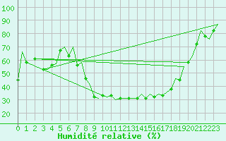 Courbe de l'humidit relative pour Logrono (Esp)