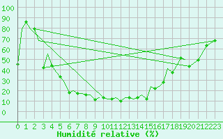Courbe de l'humidit relative pour Uralsk