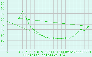 Courbe de l'humidit relative pour Akhisar