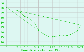 Courbe de l'humidit relative pour Aqaba Airport