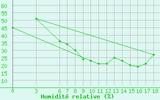 Courbe de l'humidit relative pour Nigde