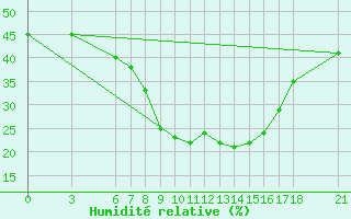 Courbe de l'humidit relative pour Mugla
