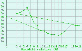 Courbe de l'humidit relative pour Gradiste