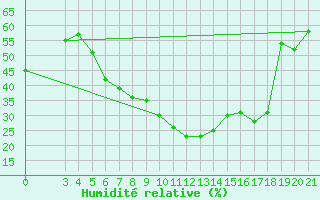 Courbe de l'humidit relative pour Podgorica / Golubovci