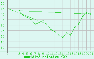 Courbe de l'humidit relative pour Podgorica / Golubovci
