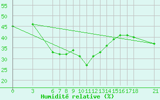 Courbe de l'humidit relative pour Bingol