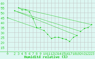 Courbe de l'humidit relative pour Koblenz Falckenstein
