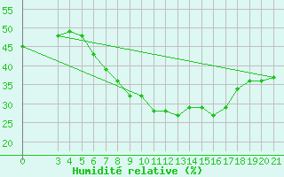 Courbe de l'humidit relative pour Podgorica-Grad