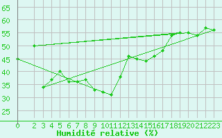 Courbe de l'humidit relative pour Als (30)