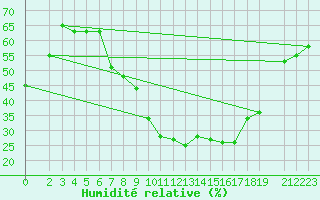 Courbe de l'humidit relative pour Laghouat