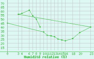 Courbe de l'humidit relative pour El Borma