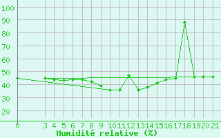 Courbe de l'humidit relative pour Podgorica / Golubovci
