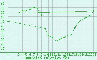 Courbe de l'humidit relative pour Taradeau (83)