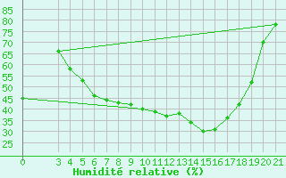 Courbe de l'humidit relative pour Sisak