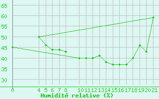 Courbe de l'humidit relative pour Niksic