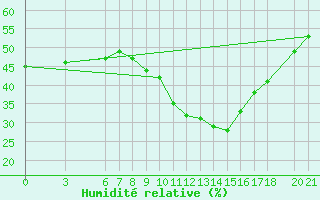 Courbe de l'humidit relative pour Mostar