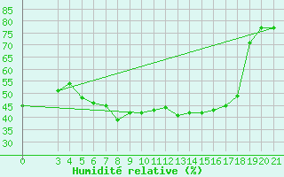 Courbe de l'humidit relative pour Zagreb / Maksimir