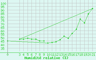 Courbe de l'humidit relative pour Mali Losinj