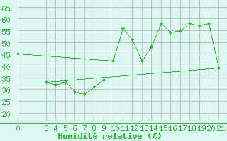 Courbe de l'humidit relative pour Dubrovnik / Gorica