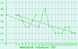 Courbe de l'humidit relative pour Split / Marjan