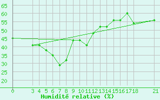 Courbe de l'humidit relative pour Passo Rolle