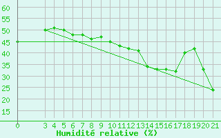 Courbe de l'humidit relative pour Zavizan