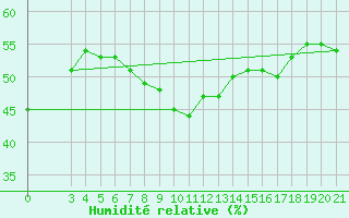 Courbe de l'humidit relative pour Hvar