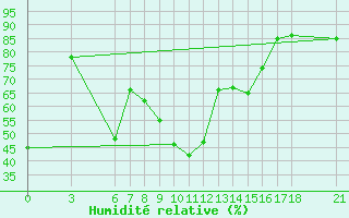 Courbe de l'humidit relative pour Silifke