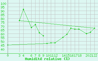 Courbe de l'humidit relative pour Dipkarpaz