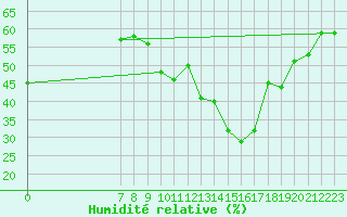 Courbe de l'humidit relative pour San Chierlo (It)