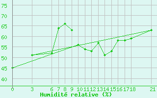 Courbe de l'humidit relative pour Alanya