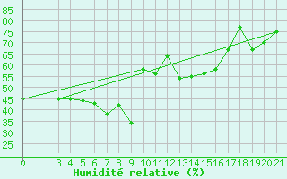 Courbe de l'humidit relative pour Bar