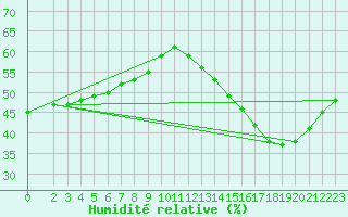 Courbe de l'humidit relative pour Saint-Michel-d'Euzet (30)