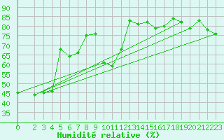 Courbe de l'humidit relative pour Cap Mele (It)