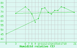 Courbe de l'humidit relative pour Ordu