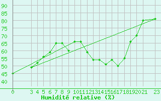 Courbe de l'humidit relative pour Laghouat