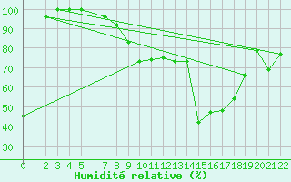 Courbe de l'humidit relative pour Pertuis - Le Farigoulier (84)