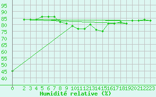 Courbe de l'humidit relative pour Grossenzersdorf