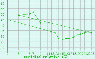 Courbe de l'humidit relative pour Bechar
