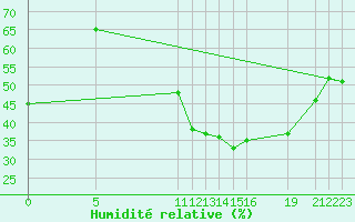 Courbe de l'humidit relative pour Orschwiller (67)