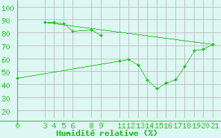 Courbe de l'humidit relative pour Elbayadh