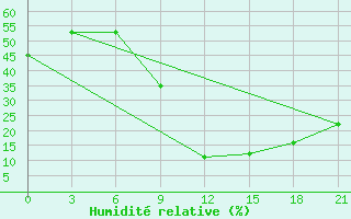 Courbe de l'humidit relative pour Midelt