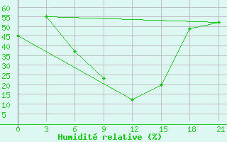 Courbe de l'humidit relative pour Usak Meydan